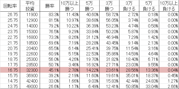 CR三姫繚乱～麗しき闘い～ N1 勝率