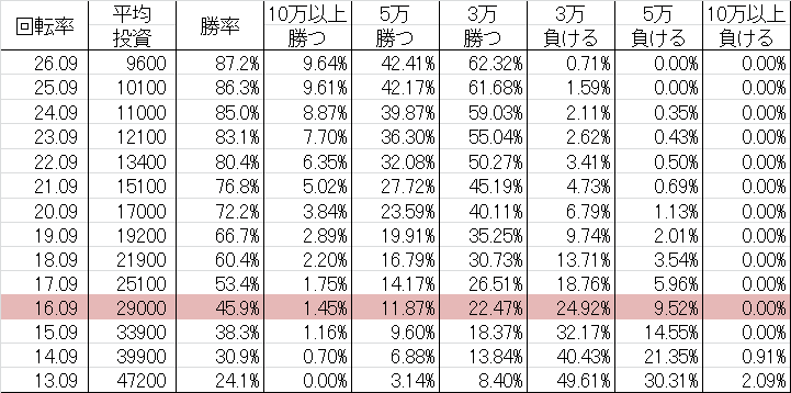 勝率 CRぱちんこマジカルハロウィン NA3(甘デジ99ver)